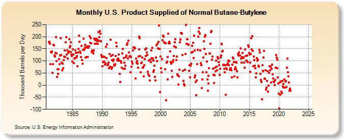 U.S. Product Supplied of Normal Butane-Butylene (Thousand Barrels per Day)