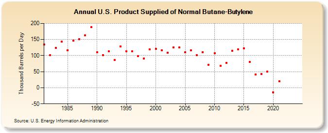 U.S. Product Supplied of Normal Butane-Butylene (Thousand Barrels per Day)