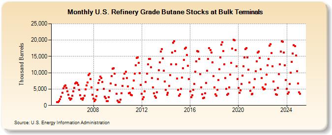 U.S. Refinery Grade Butane Stocks at Bulk Terminals (Thousand Barrels)