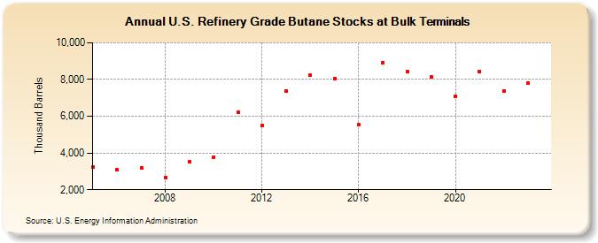 U.S. Refinery Grade Butane Stocks at Bulk Terminals (Thousand Barrels)