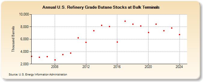 U.S. Refinery Grade Butane Stocks at Bulk Terminals (Thousand Barrels)