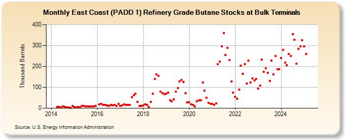 East Coast (PADD 1) Refinery Grade Butane Stocks at Bulk Terminals (Thousand Barrels)