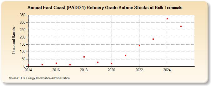 East Coast (PADD 1) Refinery Grade Butane Stocks at Bulk Terminals (Thousand Barrels)