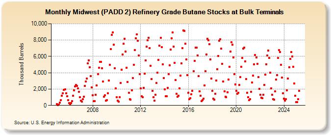 Midwest (PADD 2) Refinery Grade Butane Stocks at Bulk Terminals (Thousand Barrels)