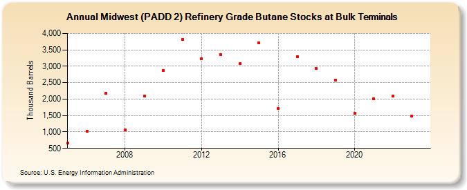 Midwest (PADD 2) Refinery Grade Butane Stocks at Bulk Terminals (Thousand Barrels)
