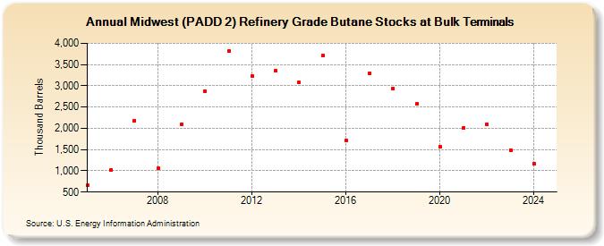 Midwest (PADD 2) Refinery Grade Butane Stocks at Bulk Terminals (Thousand Barrels)