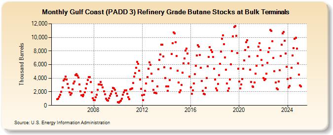 Gulf Coast (PADD 3) Refinery Grade Butane Stocks at Bulk Terminals (Thousand Barrels)