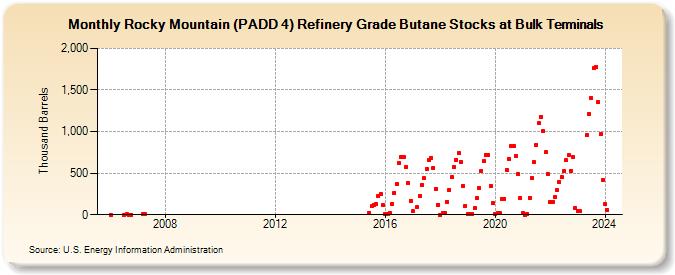 Rocky Mountain (PADD 4) Refinery Grade Butane Stocks at Bulk Terminals (Thousand Barrels)