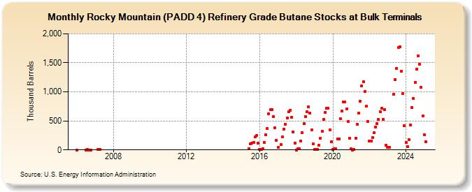 Rocky Mountain (PADD 4) Refinery Grade Butane Stocks at Bulk Terminals (Thousand Barrels)