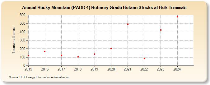 Rocky Mountain (PADD 4) Refinery Grade Butane Stocks at Bulk Terminals (Thousand Barrels)