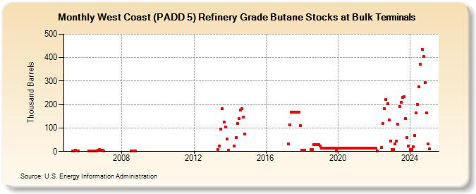 West Coast (PADD 5) Refinery Grade Butane Stocks at Bulk Terminals (Thousand Barrels)