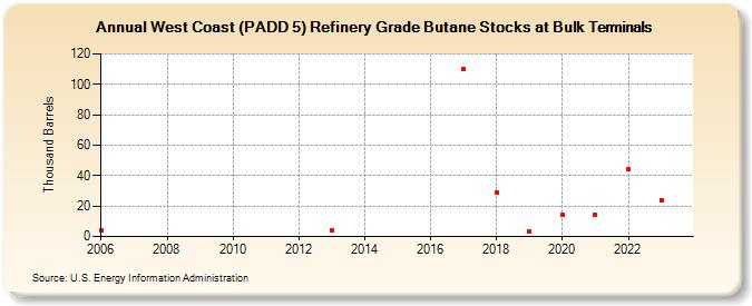 West Coast (PADD 5) Refinery Grade Butane Stocks at Bulk Terminals (Thousand Barrels)