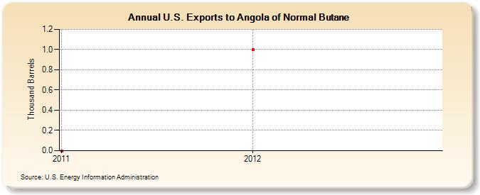 U.S. Exports to Angola of Normal Butane (Thousand Barrels)