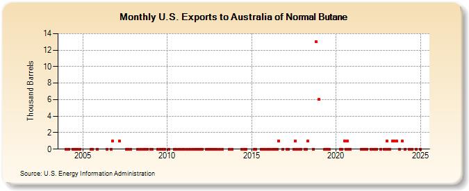 U.S. Exports to Australia of Normal Butane (Thousand Barrels)