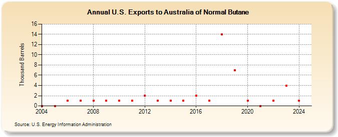 U.S. Exports to Australia of Normal Butane (Thousand Barrels)