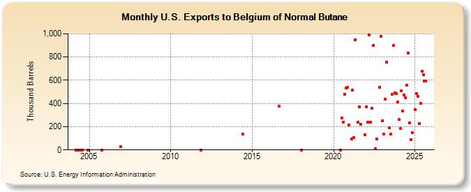 U.S. Exports to Belgium of Normal Butane (Thousand Barrels)