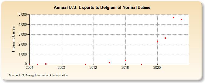 U.S. Exports to Belgium of Normal Butane (Thousand Barrels)
