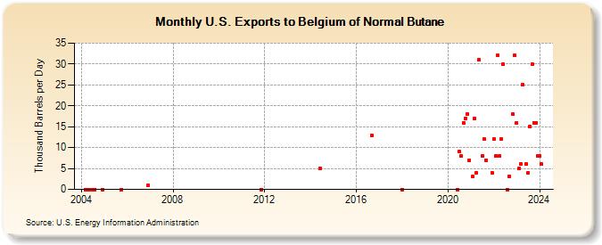 U.S. Exports to Belgium of Normal Butane (Thousand Barrels per Day)