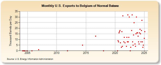 U.S. Exports to Belgium of Normal Butane (Thousand Barrels per Day)