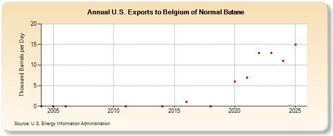 U.S. Exports to Belgium of Normal Butane (Thousand Barrels per Day)