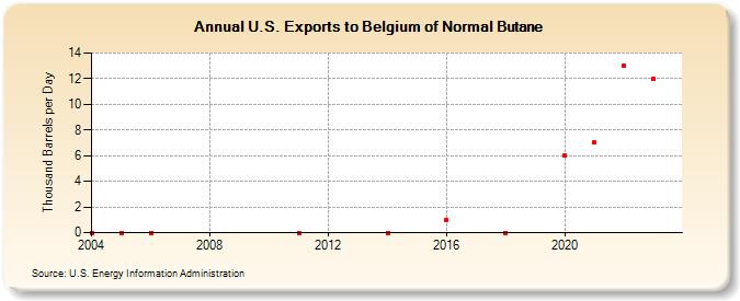 U.S. Exports to Belgium of Normal Butane (Thousand Barrels per Day)