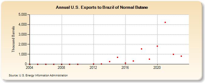 U.S. Exports to Brazil of Normal Butane (Thousand Barrels)