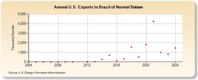 U.S. Exports to Brazil of Normal Butane (Thousand Barrels)