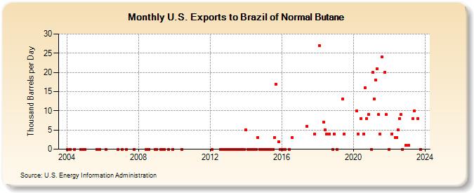U.S. Exports to Brazil of Normal Butane (Thousand Barrels per Day)