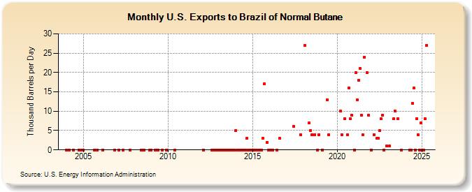 U.S. Exports to Brazil of Normal Butane (Thousand Barrels per Day)