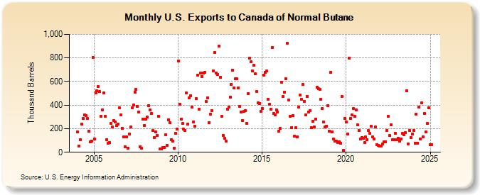 U.S. Exports to Canada of Normal Butane (Thousand Barrels)