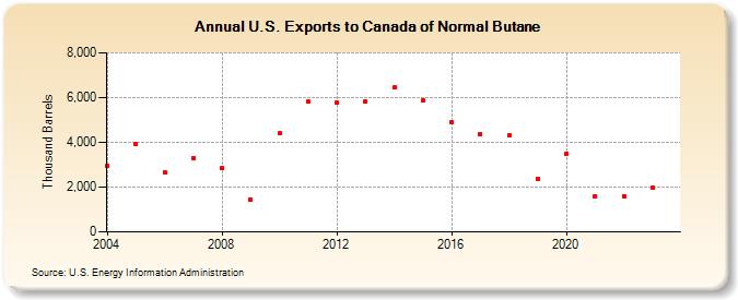 U.S. Exports to Canada of Normal Butane (Thousand Barrels)