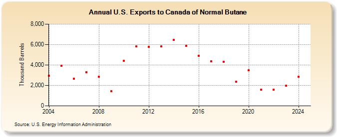 U.S. Exports to Canada of Normal Butane (Thousand Barrels)