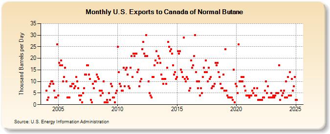 U.S. Exports to Canada of Normal Butane (Thousand Barrels per Day)