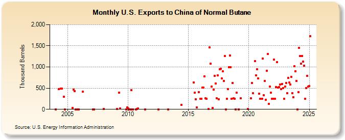 U.S. Exports to China of Normal Butane (Thousand Barrels)