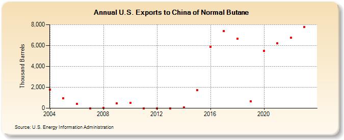 U.S. Exports to China of Normal Butane (Thousand Barrels)