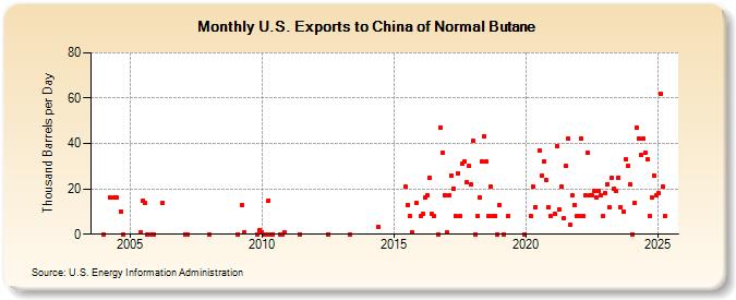 U.S. Exports to China of Normal Butane (Thousand Barrels per Day)