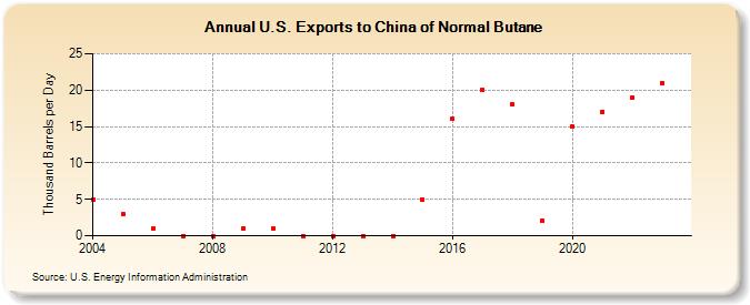 U.S. Exports to China of Normal Butane (Thousand Barrels per Day)