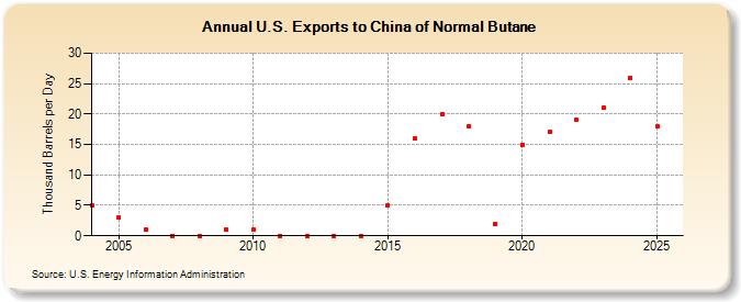 U.S. Exports to China of Normal Butane (Thousand Barrels per Day)