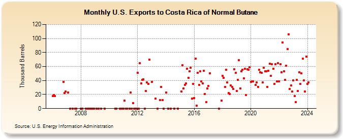 U.S. Exports to Costa Rica of Normal Butane (Thousand Barrels)