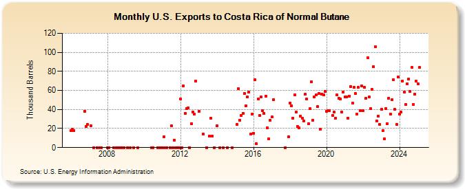 U.S. Exports to Costa Rica of Normal Butane (Thousand Barrels)