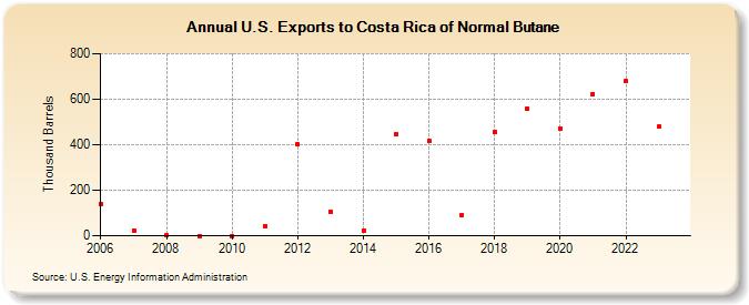 U.S. Exports to Costa Rica of Normal Butane (Thousand Barrels)