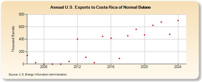 U.S. Exports to Costa Rica of Normal Butane (Thousand Barrels)