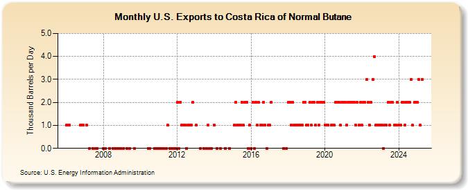 U.S. Exports to Costa Rica of Normal Butane (Thousand Barrels per Day)