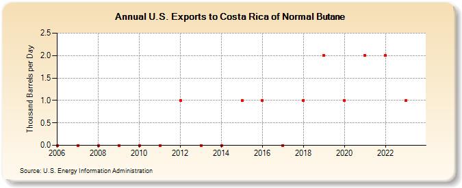 U.S. Exports to Costa Rica of Normal Butane (Thousand Barrels per Day)