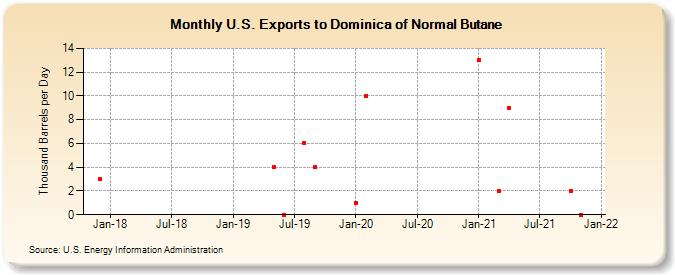 U.S. Exports to Dominica of Normal Butane (Thousand Barrels per Day)