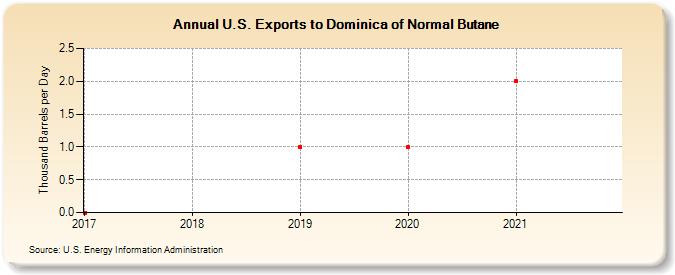 U.S. Exports to Dominica of Normal Butane (Thousand Barrels per Day)