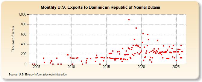 U.S. Exports to Dominican Republic of Normal Butane (Thousand Barrels)