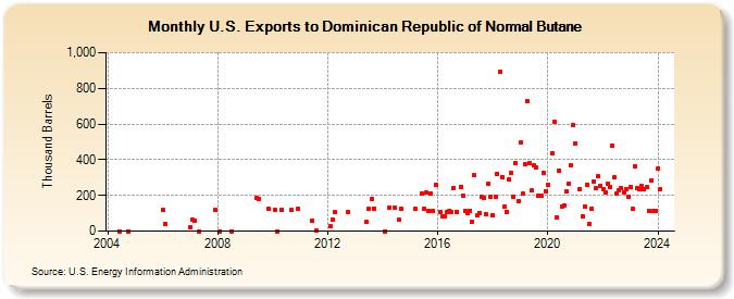 U.S. Exports to Dominican Republic of Normal Butane (Thousand Barrels)