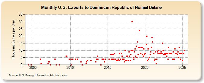 U.S. Exports to Dominican Republic of Normal Butane (Thousand Barrels per Day)