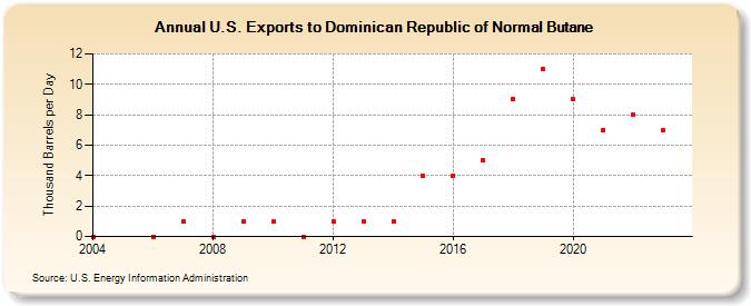 U.S. Exports to Dominican Republic of Normal Butane (Thousand Barrels per Day)
